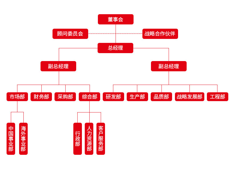 组织架构