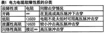 电力电缆故障性质分类